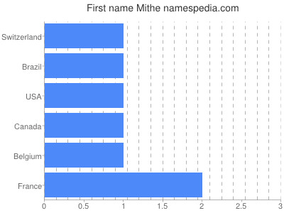 Given name Mithe