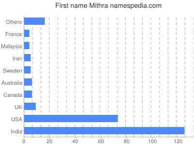 Given name Mithra