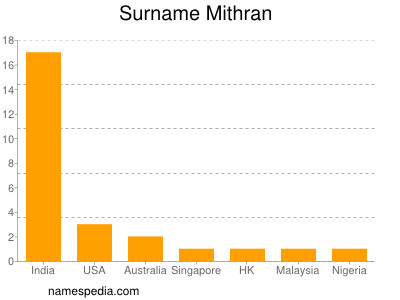 Surname Mithran