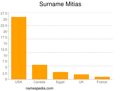 Surname Mitias