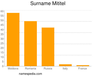 Surname Mititel