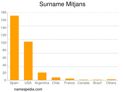 Surname Mitjans