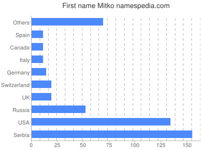 Given name Mitko