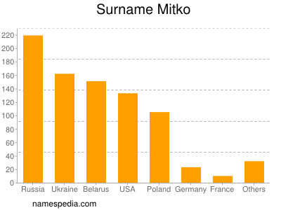 Surname Mitko