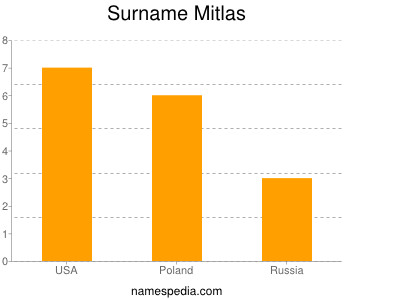 Surname Mitlas