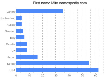 Given name Mito