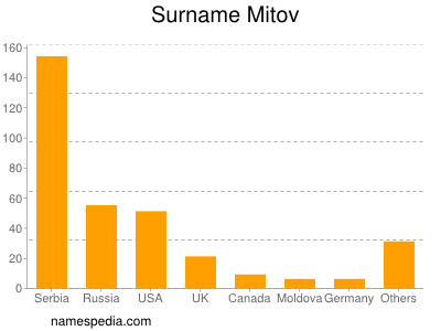 Surname Mitov