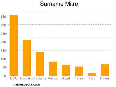 Surname Mitre