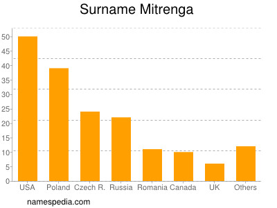 Surname Mitrenga