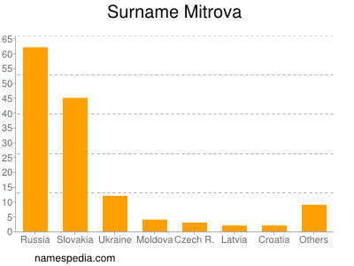Surname Mitrova