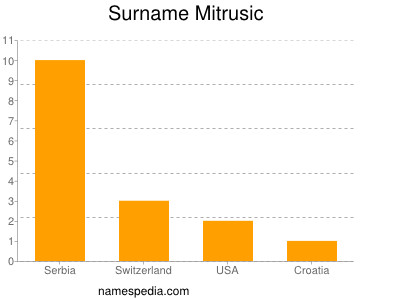 Surname Mitrusic