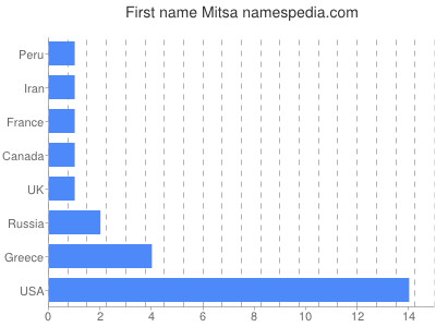 Given name Mitsa