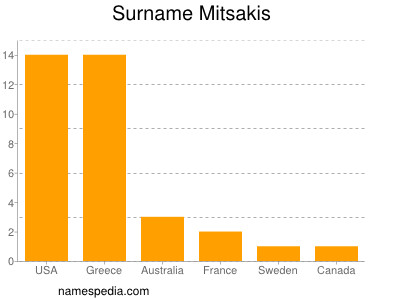 Surname Mitsakis