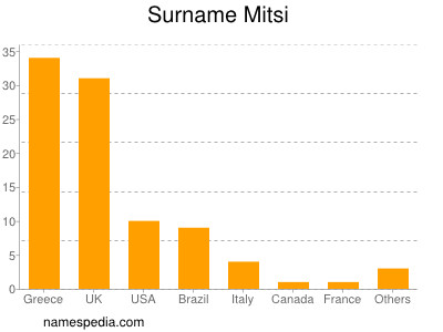 Surname Mitsi