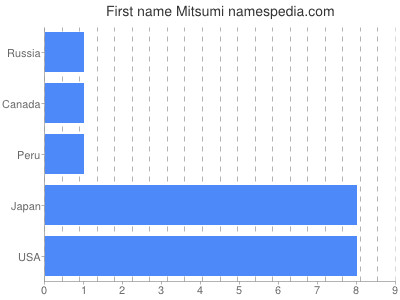 Given name Mitsumi