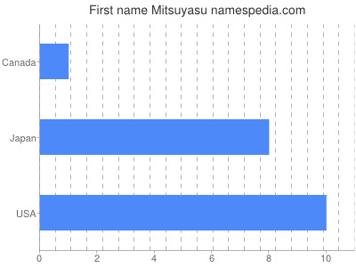 Given name Mitsuyasu