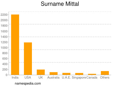 Surname Mittal