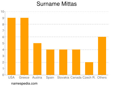 Surname Mittas