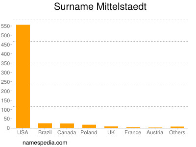 Surname Mittelstaedt