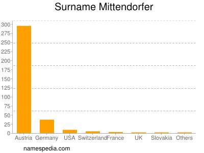 Surname Mittendorfer