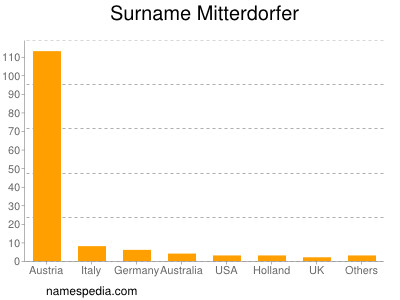 Surname Mitterdorfer