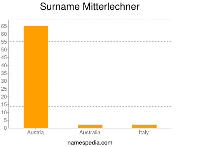 Surname Mitterlechner
