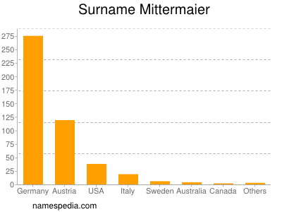 Surname Mittermaier