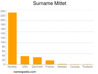 Surname Mittet