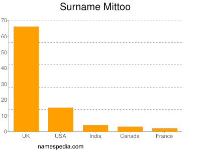 Surname Mittoo