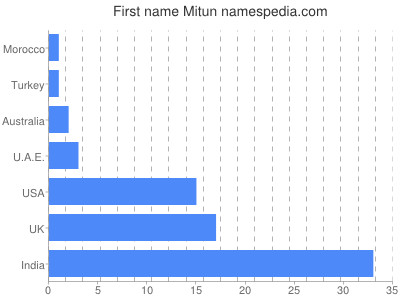 Given name Mitun