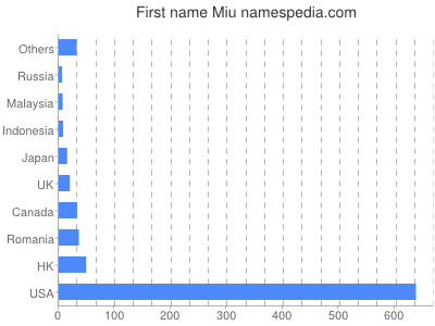 Given name Miu