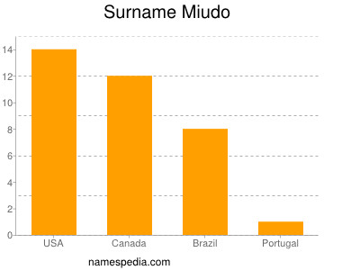 Surname Miudo