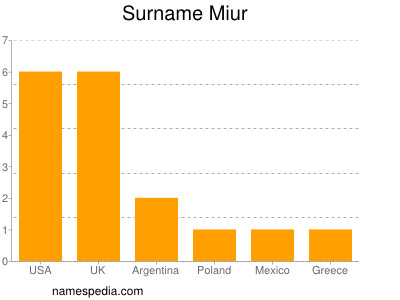 Surname Miur