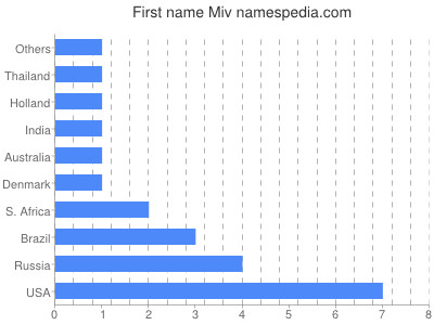 Given name Miv