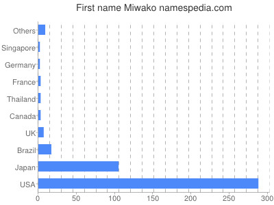 Given name Miwako
