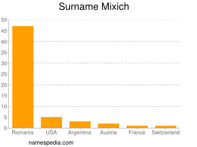 Surname Mixich