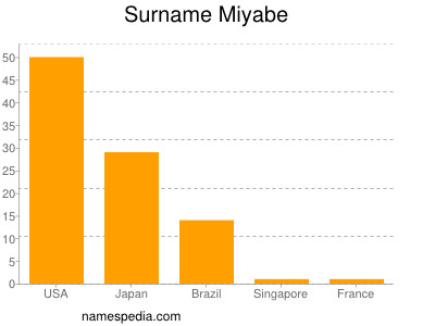 Surname Miyabe