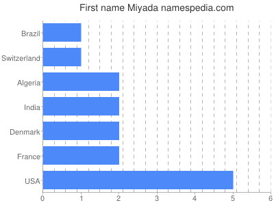 Given name Miyada