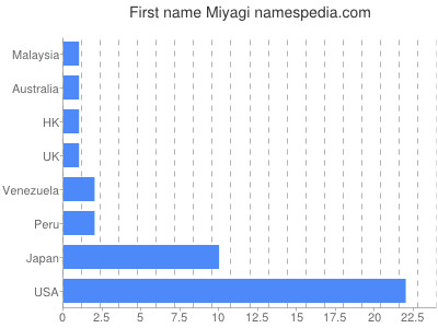 Given name Miyagi