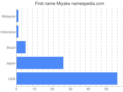Given name Miyake
