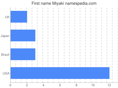 Given name Miyaki