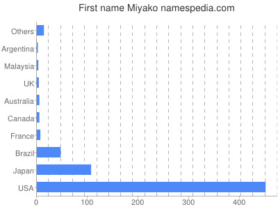 Given name Miyako