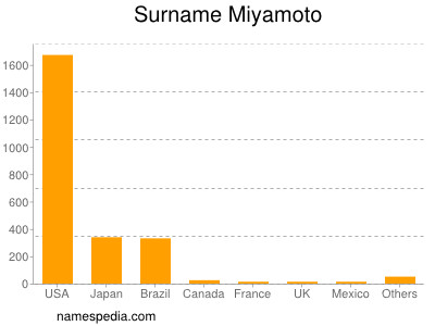 Surname Miyamoto