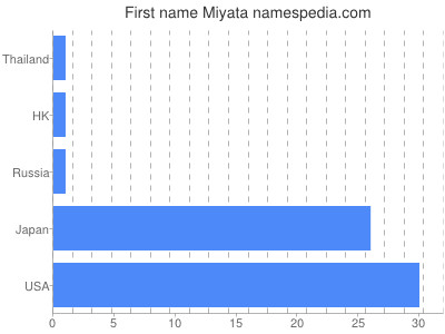 Given name Miyata