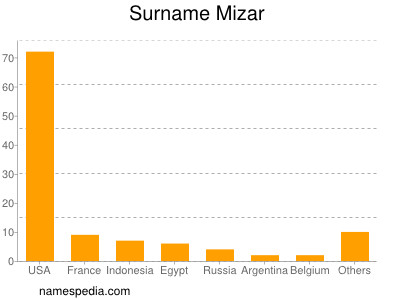 Surname Mizar