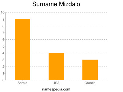 Surname Mizdalo