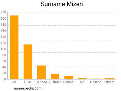 Surname Mizen