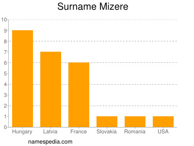 Surname Mizere