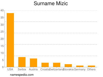Surname Mizic