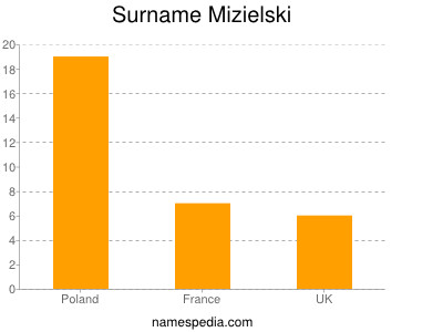 Surname Mizielski